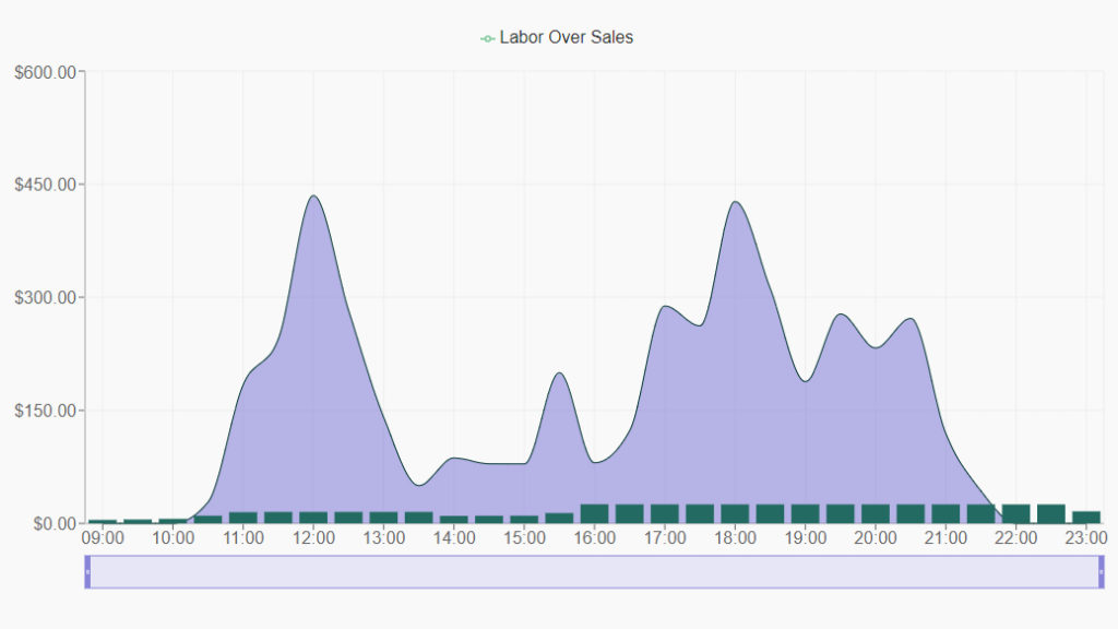 Labor Sales Chart